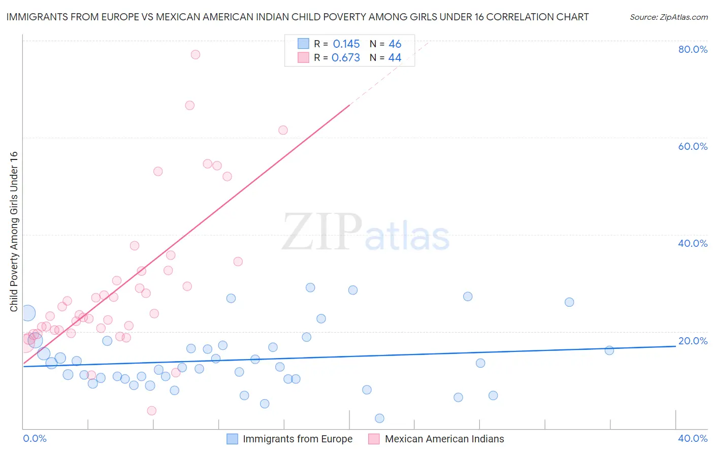 Immigrants from Europe vs Mexican American Indian Child Poverty Among Girls Under 16