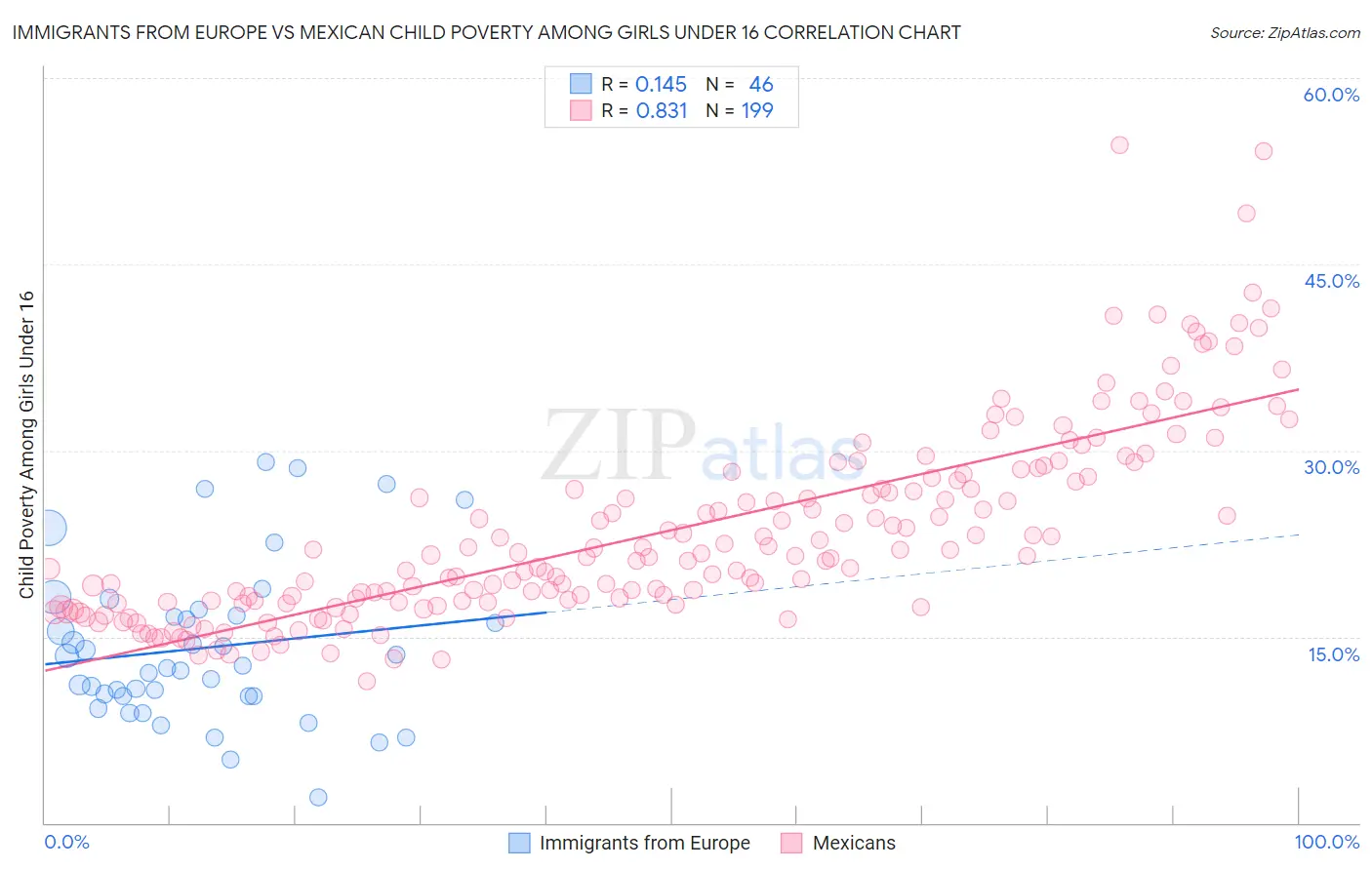 Immigrants from Europe vs Mexican Child Poverty Among Girls Under 16