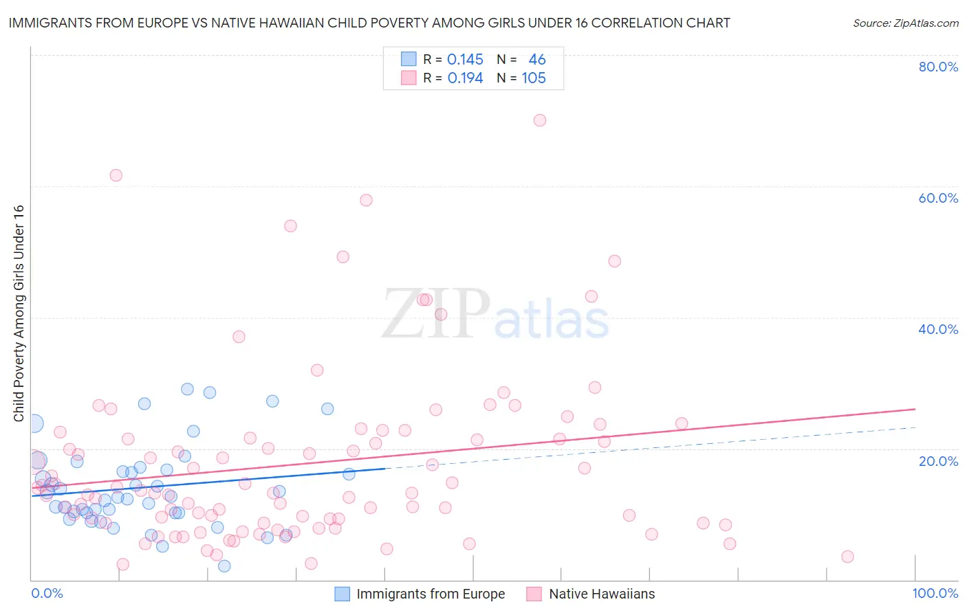 Immigrants from Europe vs Native Hawaiian Child Poverty Among Girls Under 16