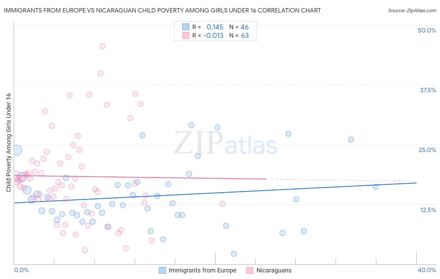 Immigrants from Europe vs Nicaraguan Child Poverty Among Girls Under 16