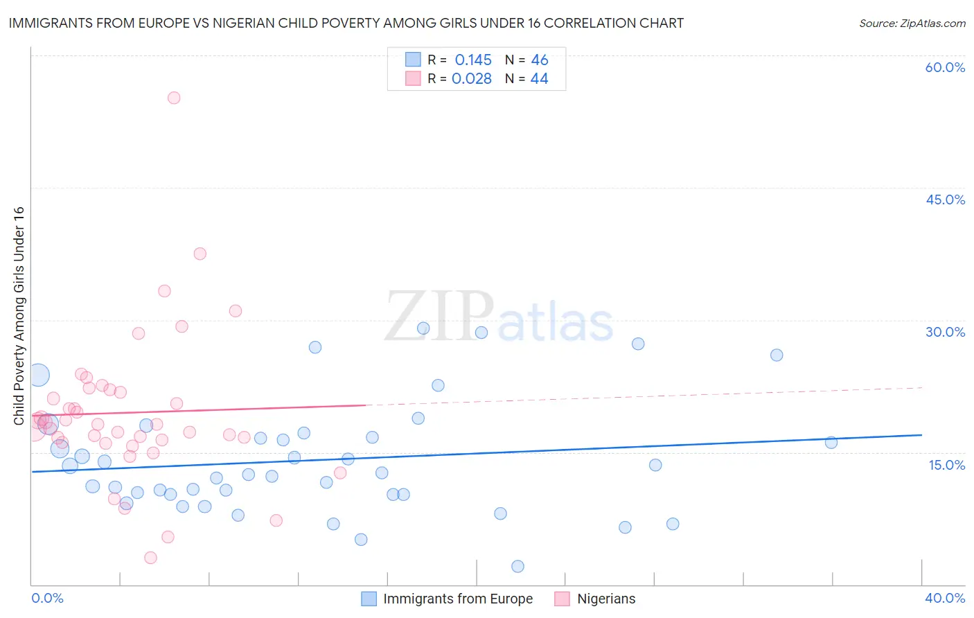 Immigrants from Europe vs Nigerian Child Poverty Among Girls Under 16