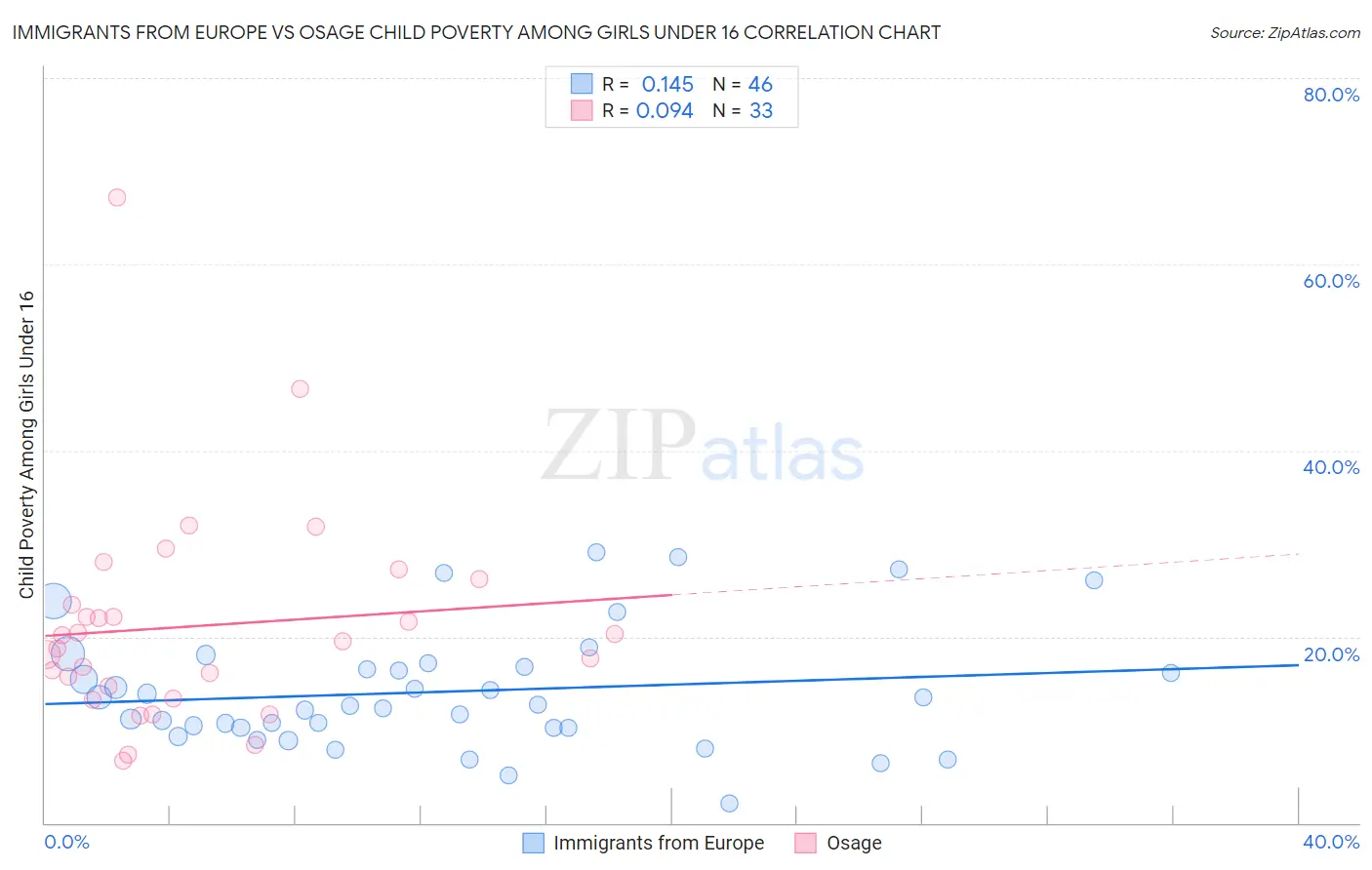 Immigrants from Europe vs Osage Child Poverty Among Girls Under 16