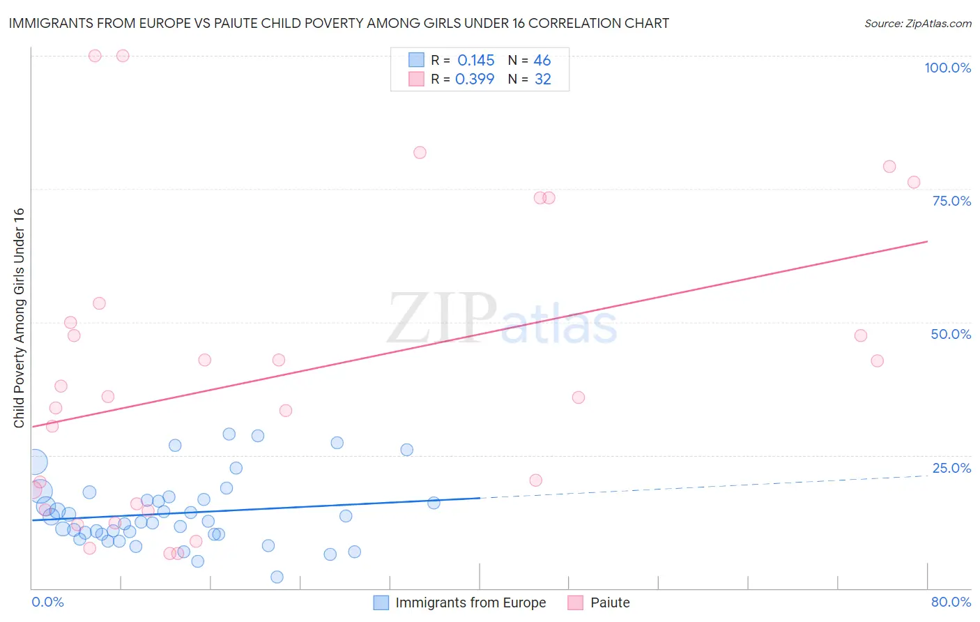 Immigrants from Europe vs Paiute Child Poverty Among Girls Under 16