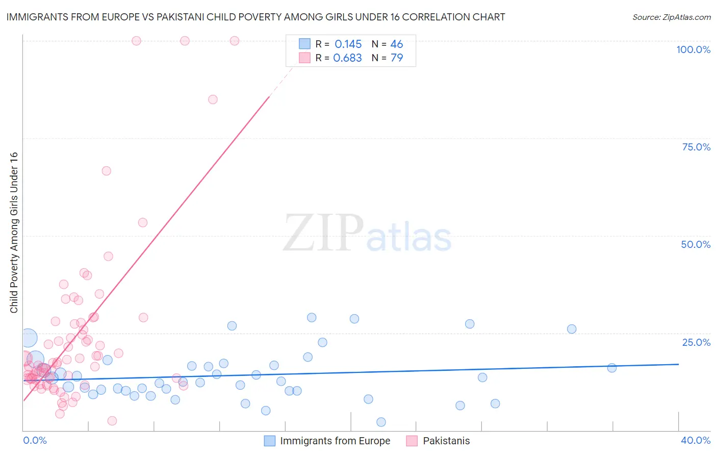 Immigrants from Europe vs Pakistani Child Poverty Among Girls Under 16