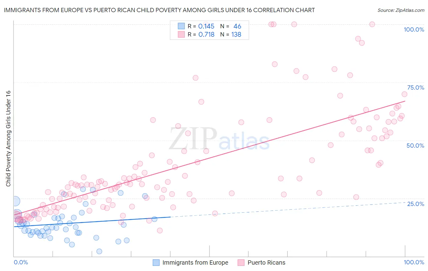 Immigrants from Europe vs Puerto Rican Child Poverty Among Girls Under 16