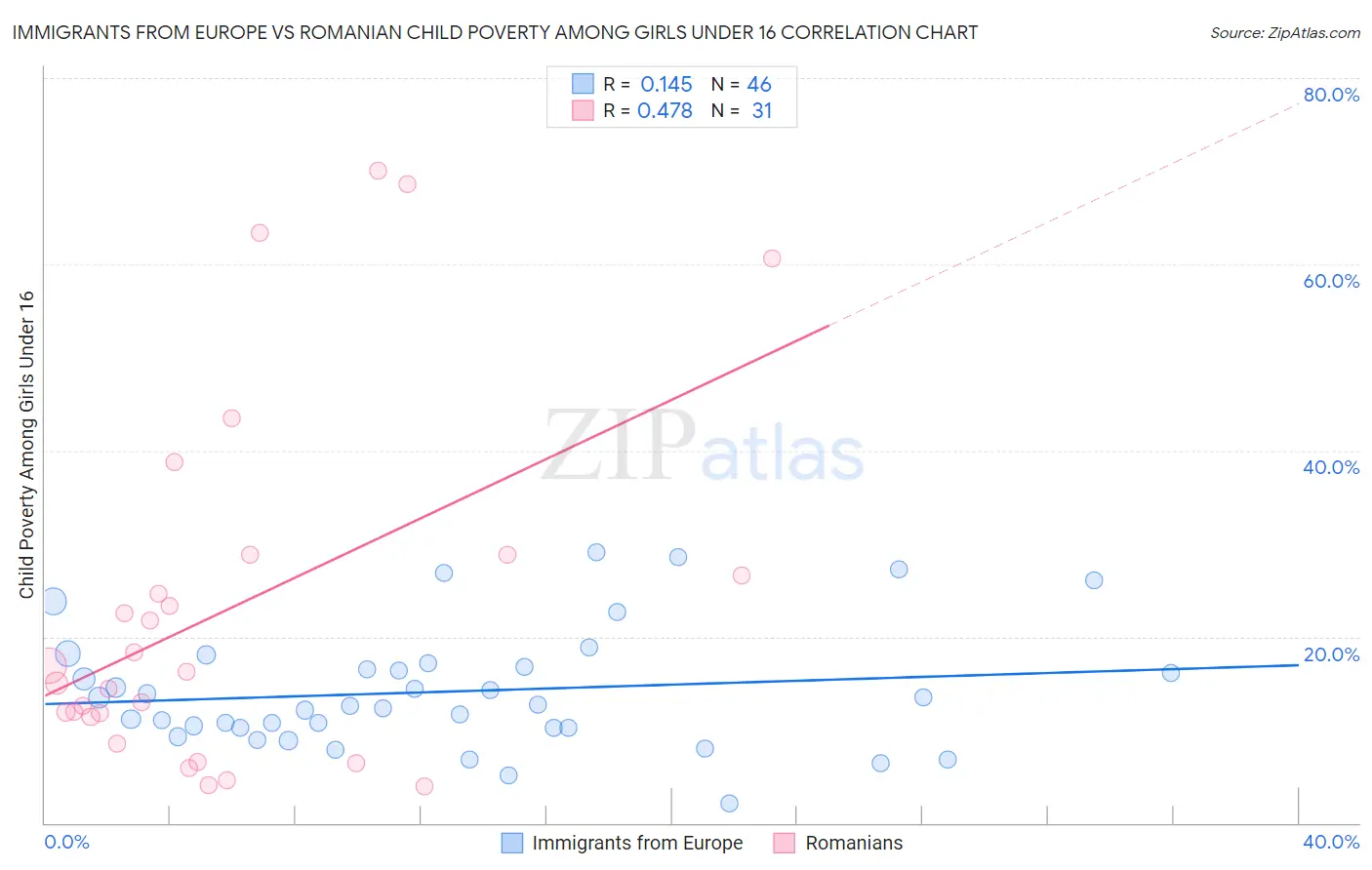 Immigrants from Europe vs Romanian Child Poverty Among Girls Under 16