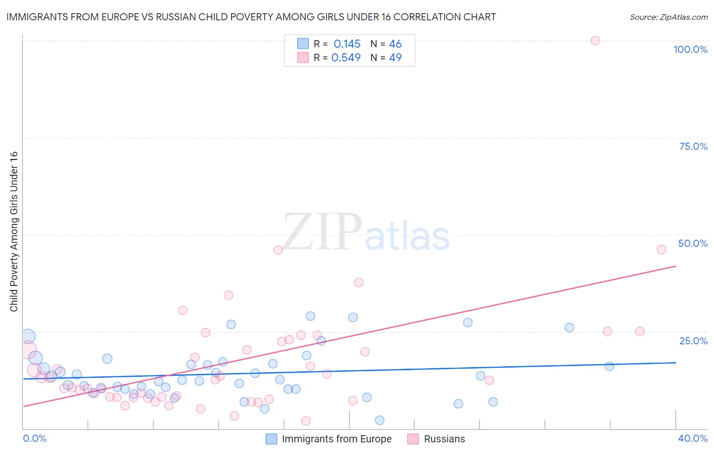 Immigrants from Europe vs Russian Child Poverty Among Girls Under 16