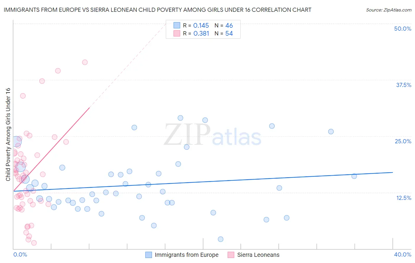Immigrants from Europe vs Sierra Leonean Child Poverty Among Girls Under 16