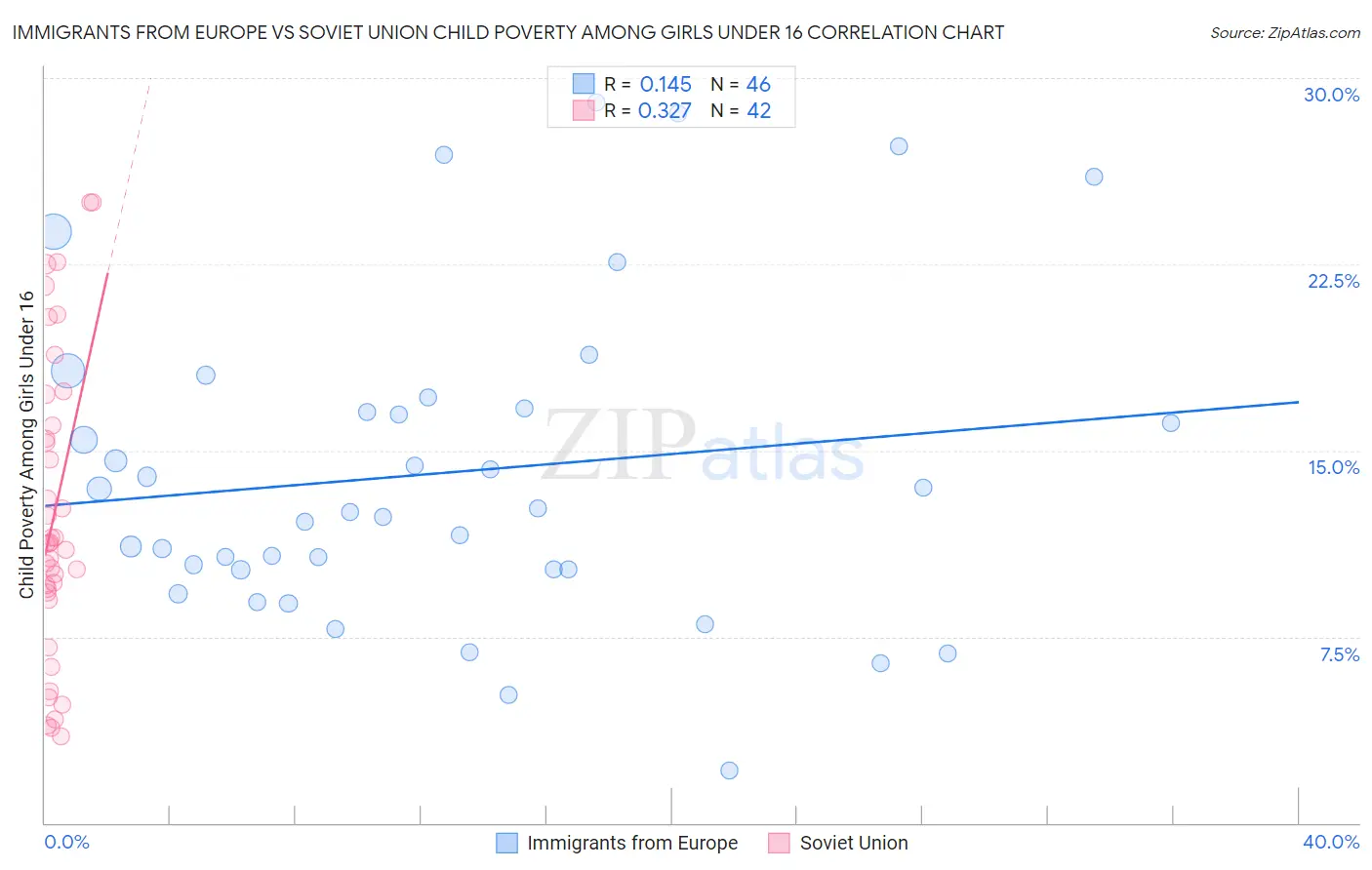 Immigrants from Europe vs Soviet Union Child Poverty Among Girls Under 16