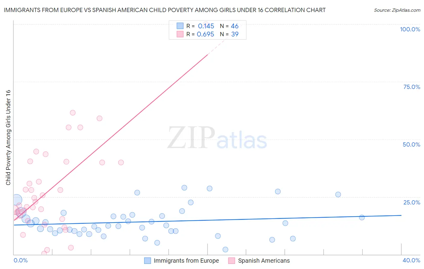 Immigrants from Europe vs Spanish American Child Poverty Among Girls Under 16