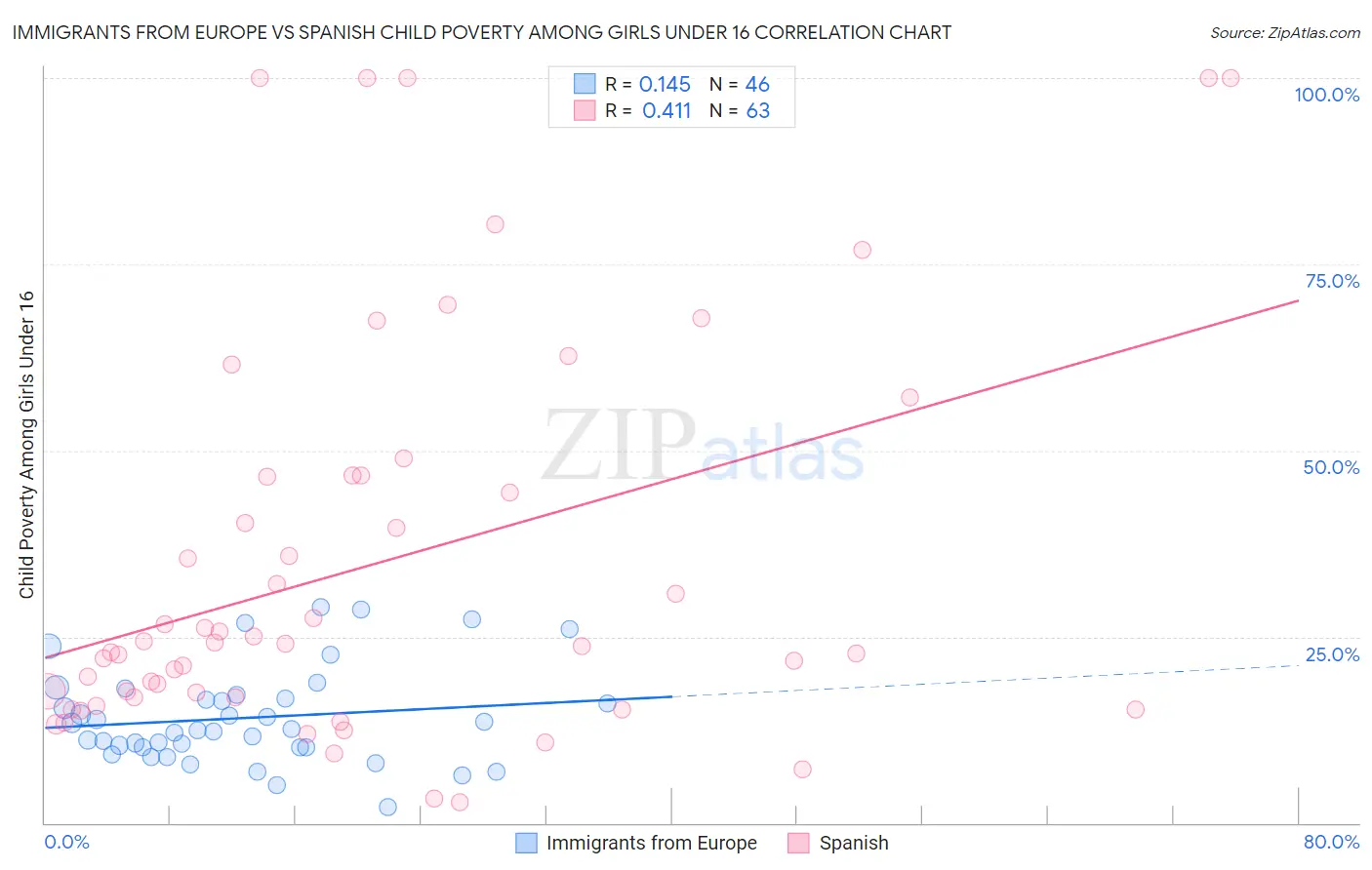 Immigrants from Europe vs Spanish Child Poverty Among Girls Under 16