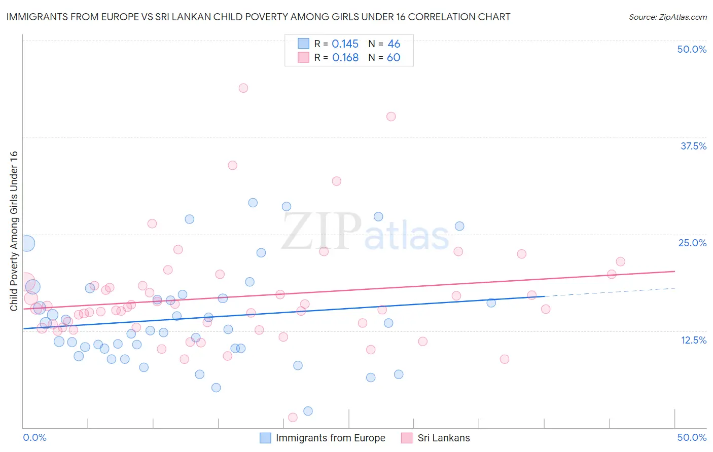 Immigrants from Europe vs Sri Lankan Child Poverty Among Girls Under 16