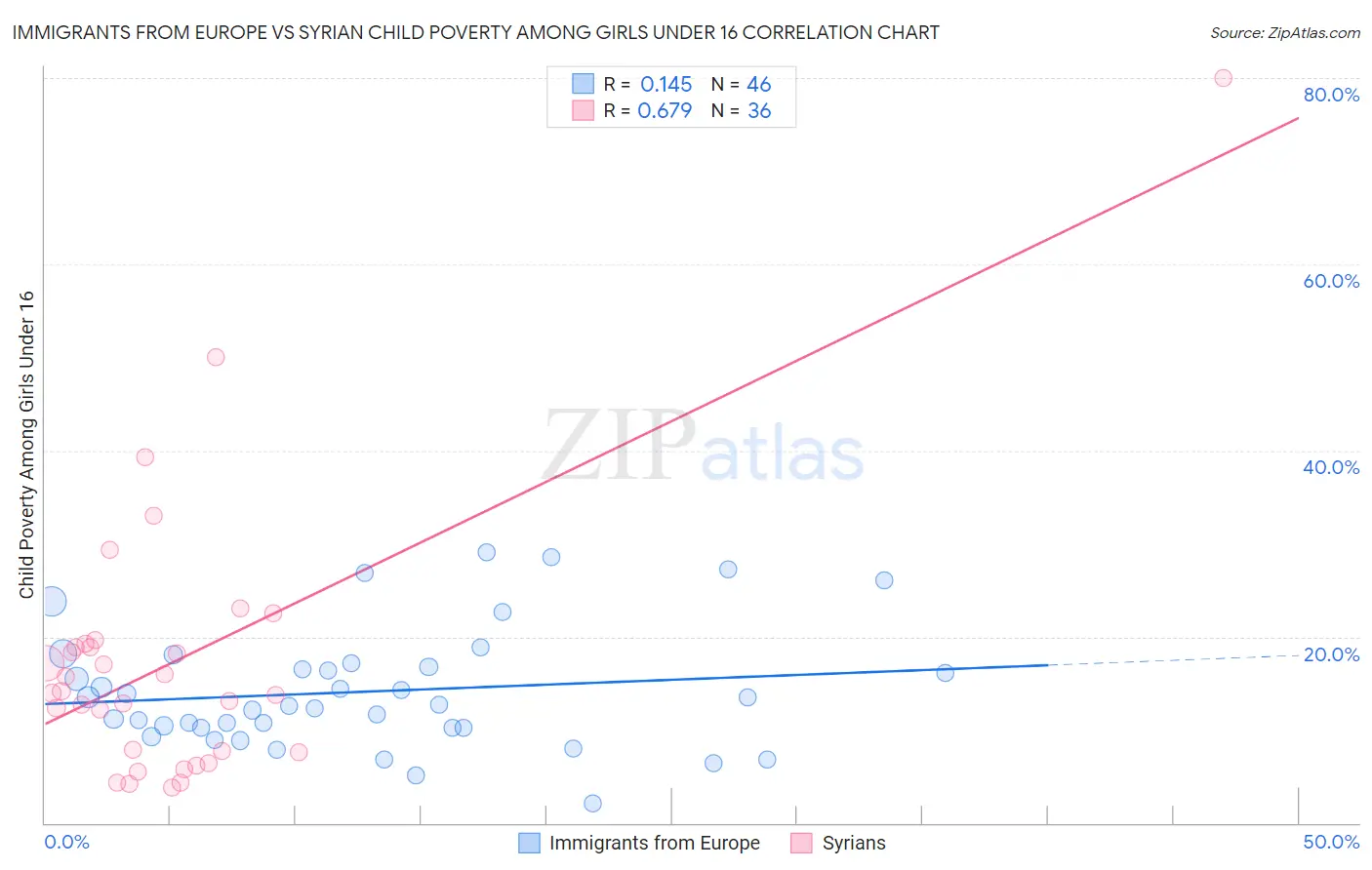 Immigrants from Europe vs Syrian Child Poverty Among Girls Under 16