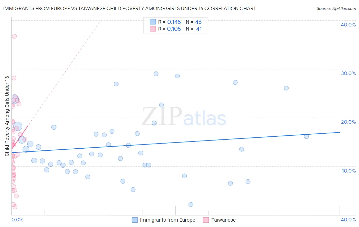 Immigrants from Europe vs Taiwanese Child Poverty Among Girls Under 16