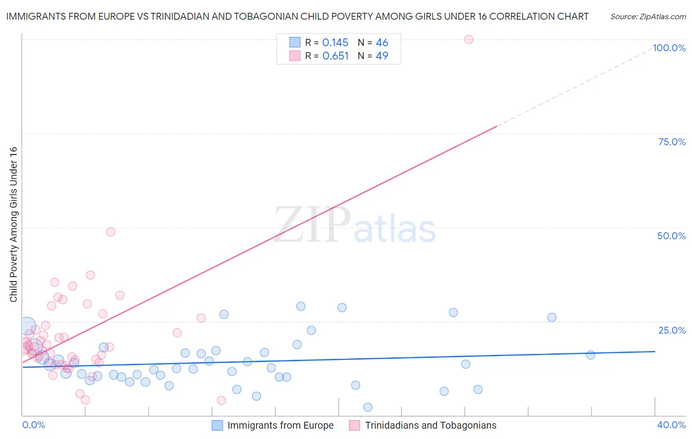 Immigrants from Europe vs Trinidadian and Tobagonian Child Poverty Among Girls Under 16