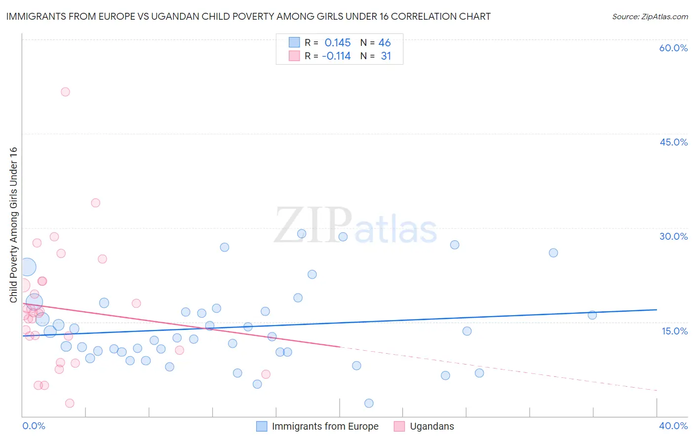 Immigrants from Europe vs Ugandan Child Poverty Among Girls Under 16