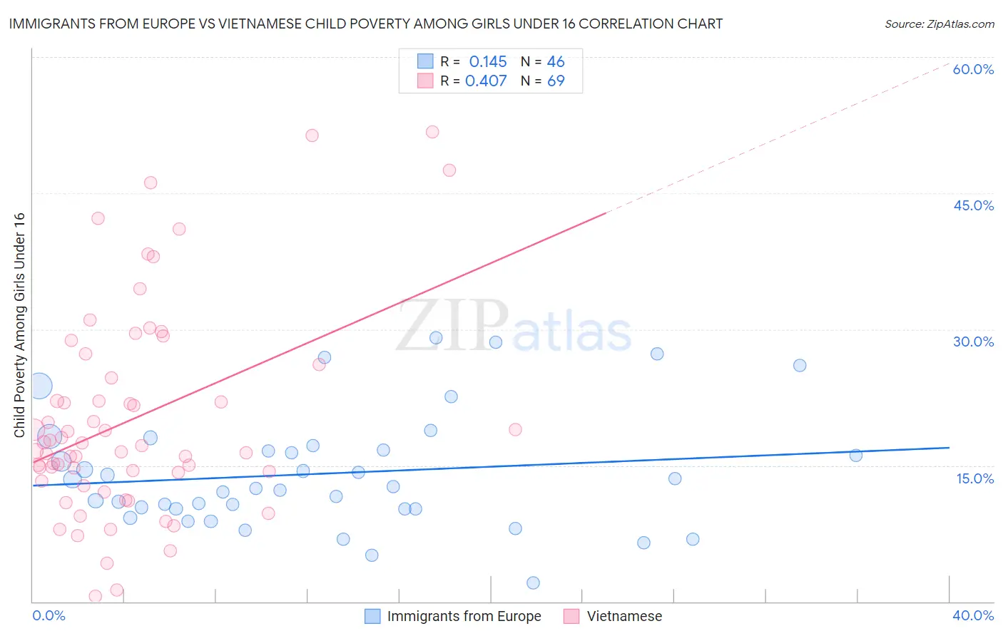 Immigrants from Europe vs Vietnamese Child Poverty Among Girls Under 16