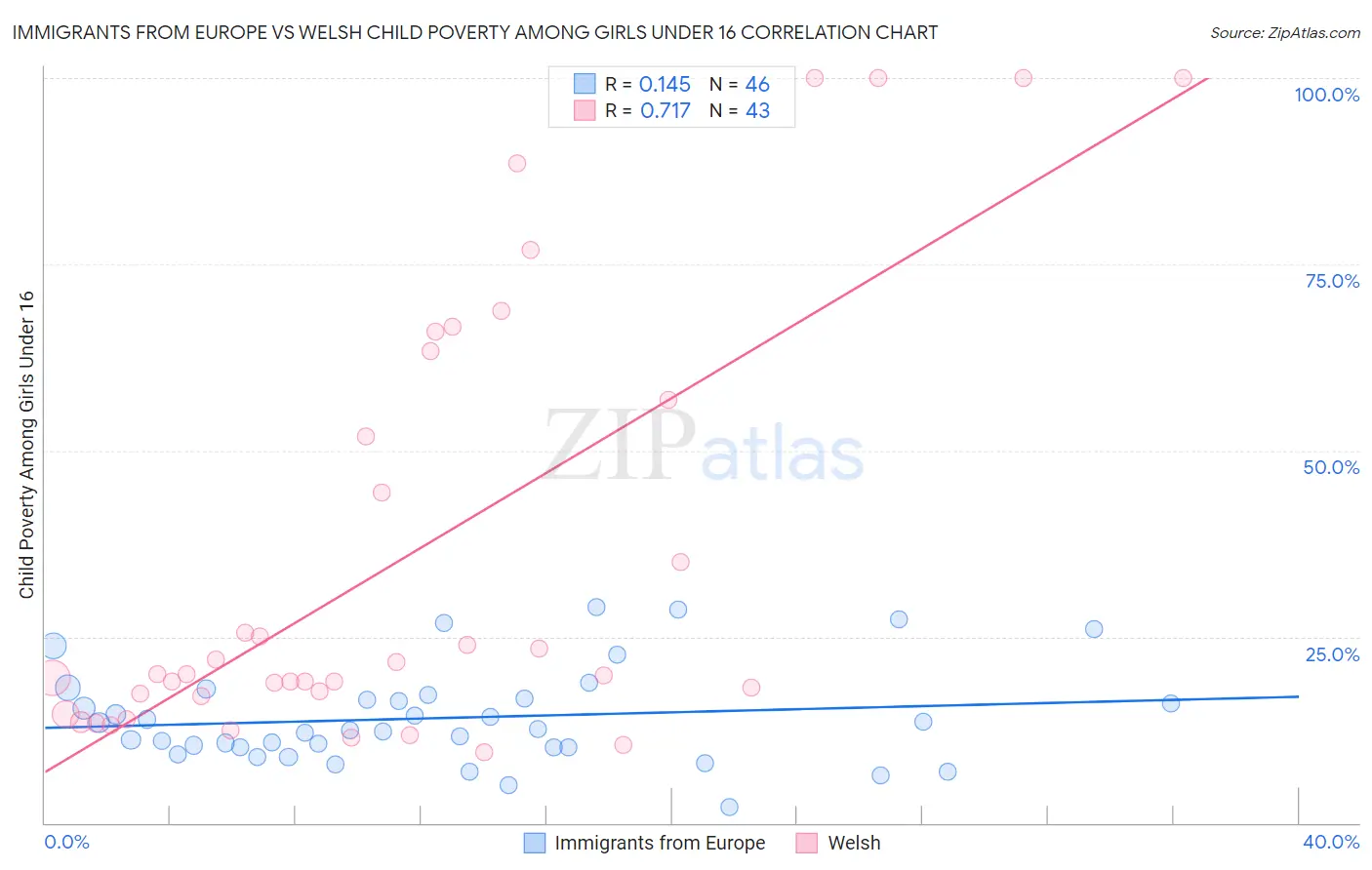 Immigrants from Europe vs Welsh Child Poverty Among Girls Under 16