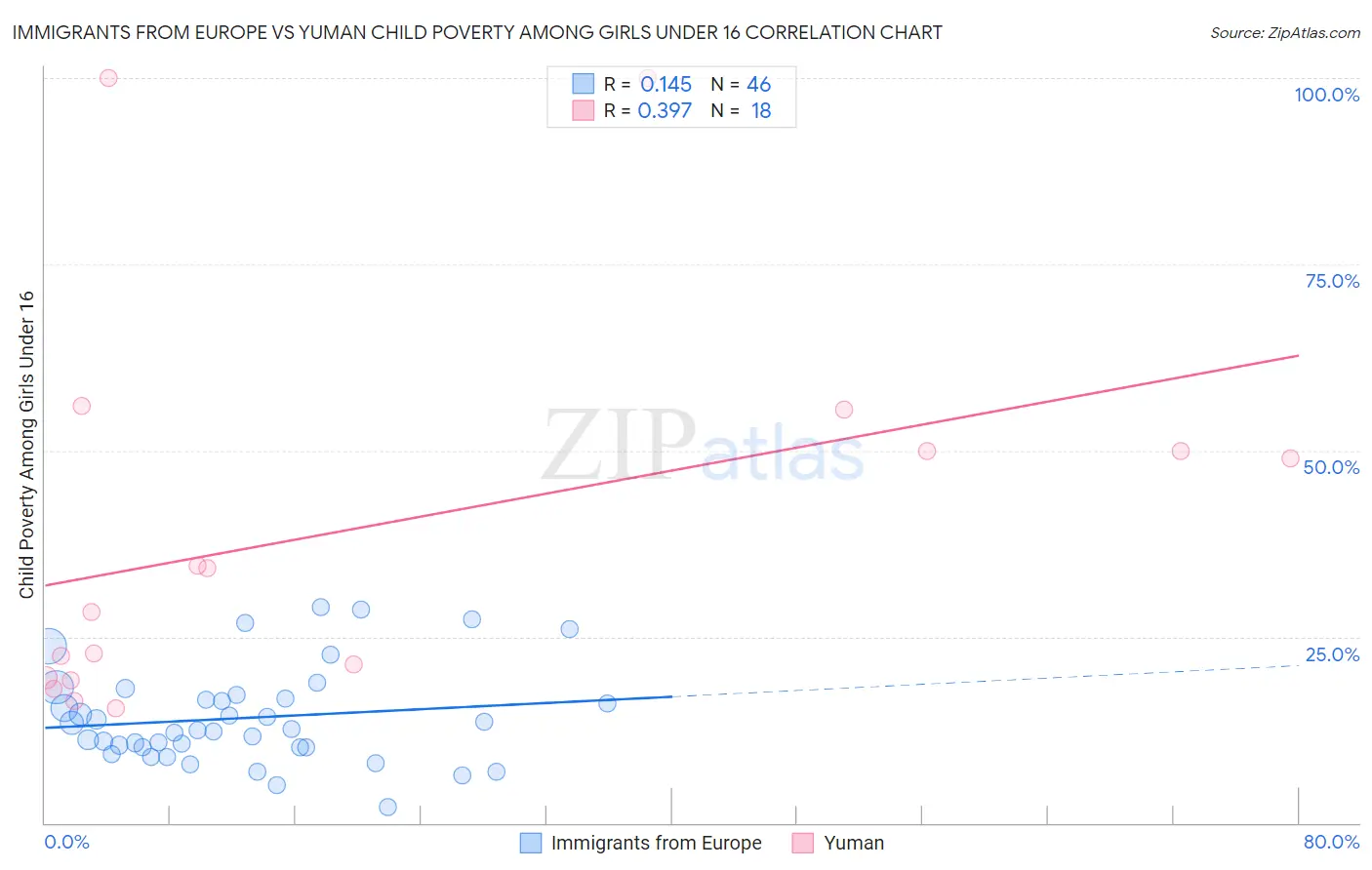 Immigrants from Europe vs Yuman Child Poverty Among Girls Under 16