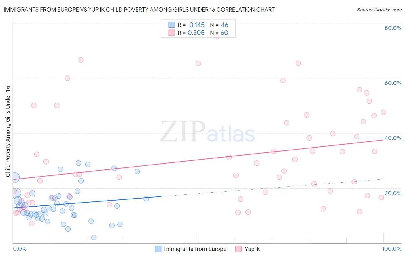 Immigrants from Europe vs Yup'ik Child Poverty Among Girls Under 16