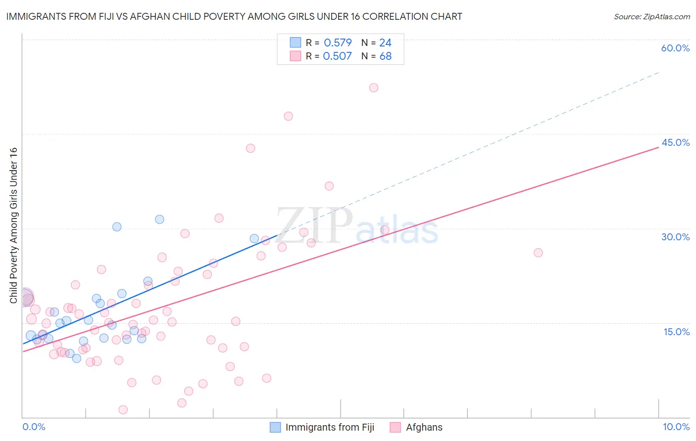Immigrants from Fiji vs Afghan Child Poverty Among Girls Under 16