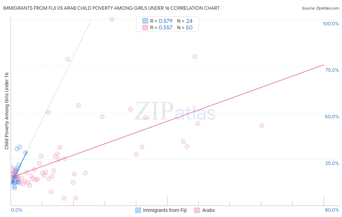 Immigrants from Fiji vs Arab Child Poverty Among Girls Under 16