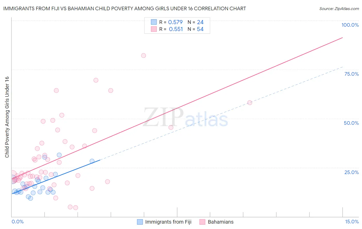 Immigrants from Fiji vs Bahamian Child Poverty Among Girls Under 16