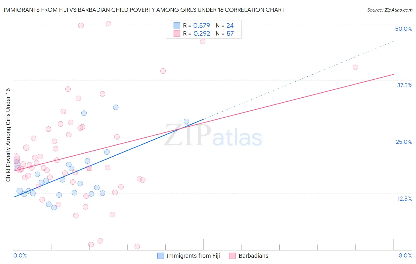 Immigrants from Fiji vs Barbadian Child Poverty Among Girls Under 16
