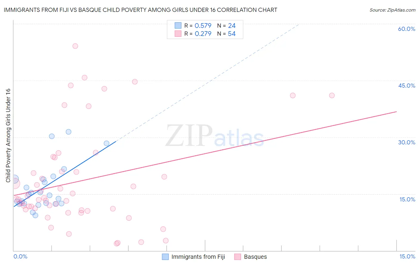 Immigrants from Fiji vs Basque Child Poverty Among Girls Under 16