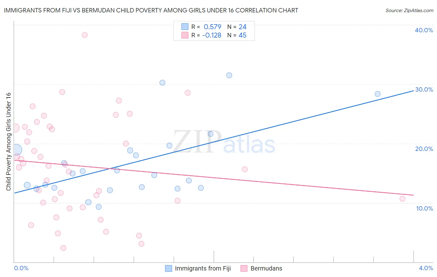 Immigrants from Fiji vs Bermudan Child Poverty Among Girls Under 16