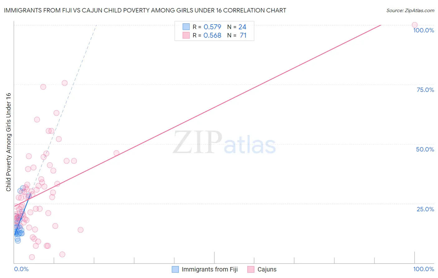 Immigrants from Fiji vs Cajun Child Poverty Among Girls Under 16