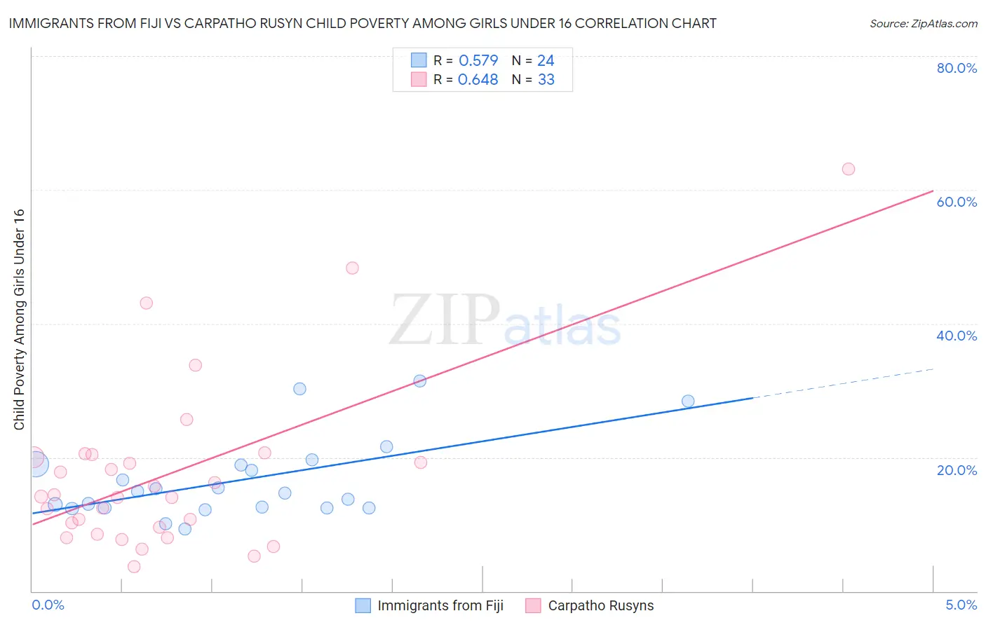 Immigrants from Fiji vs Carpatho Rusyn Child Poverty Among Girls Under 16