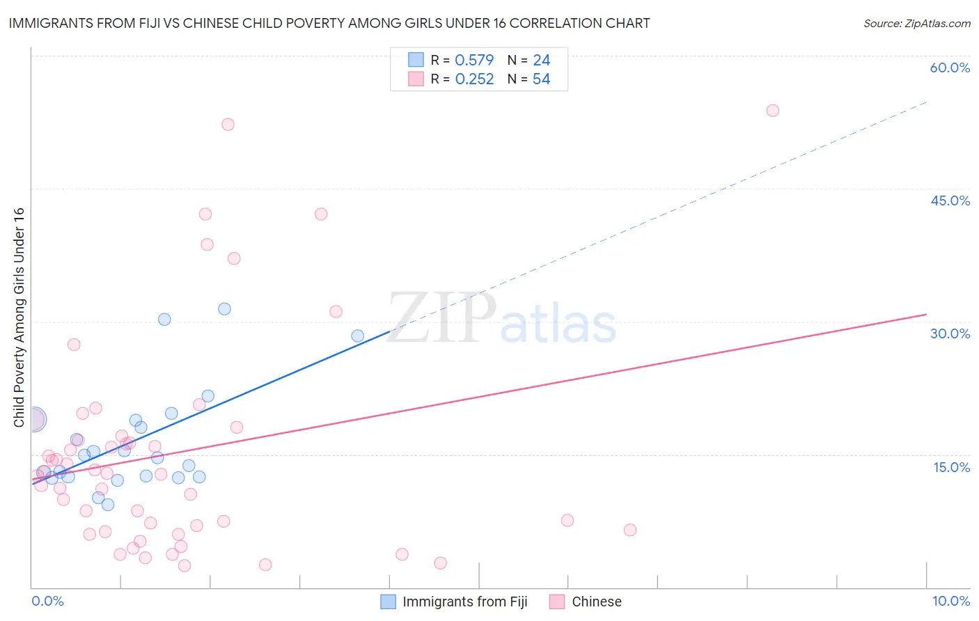 Immigrants from Fiji vs Chinese Child Poverty Among Girls Under 16