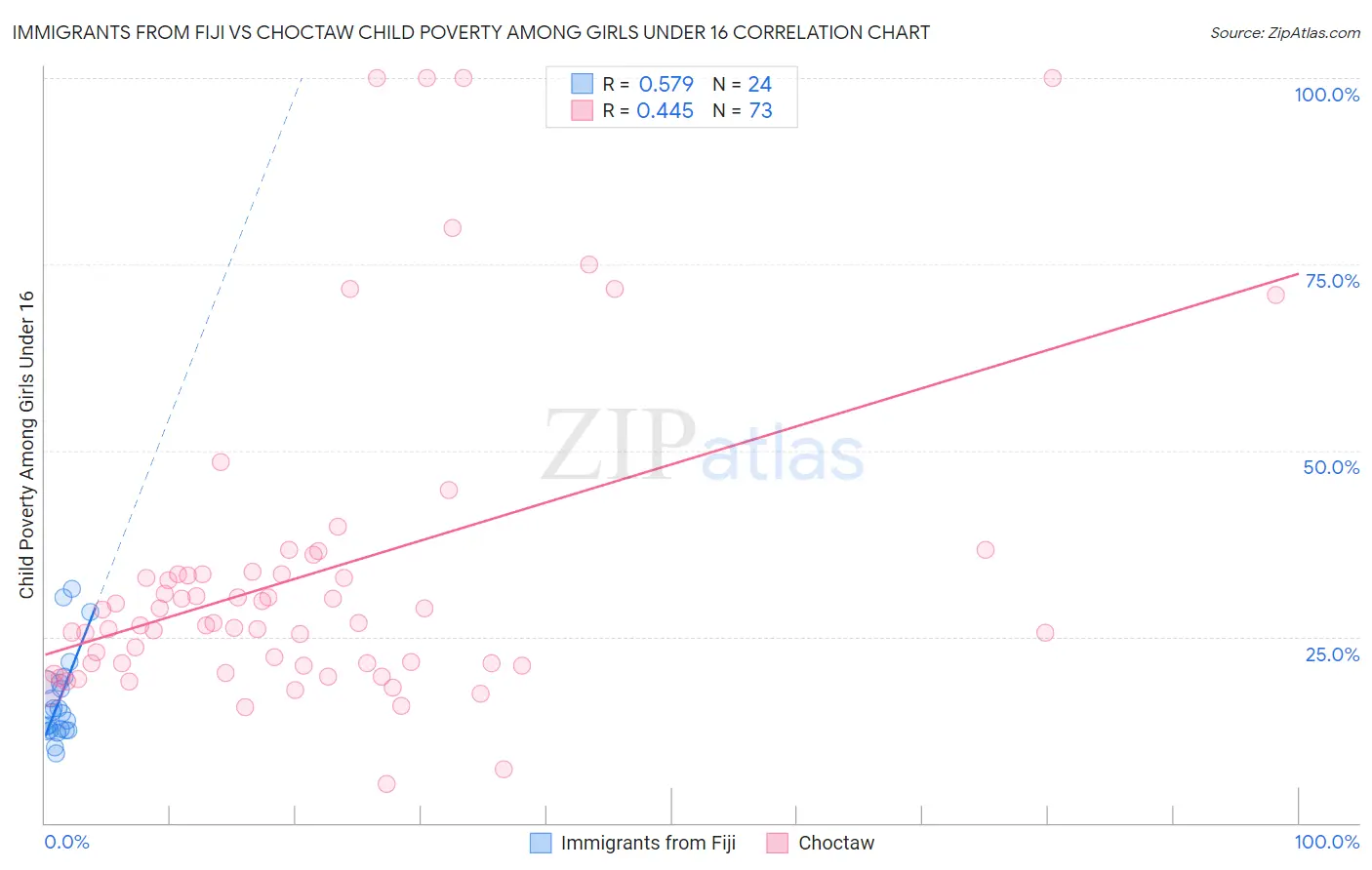 Immigrants from Fiji vs Choctaw Child Poverty Among Girls Under 16