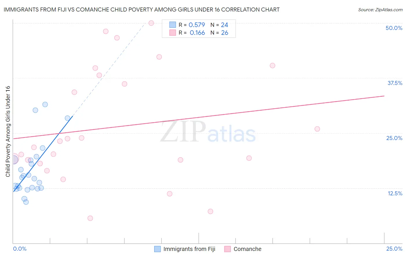 Immigrants from Fiji vs Comanche Child Poverty Among Girls Under 16