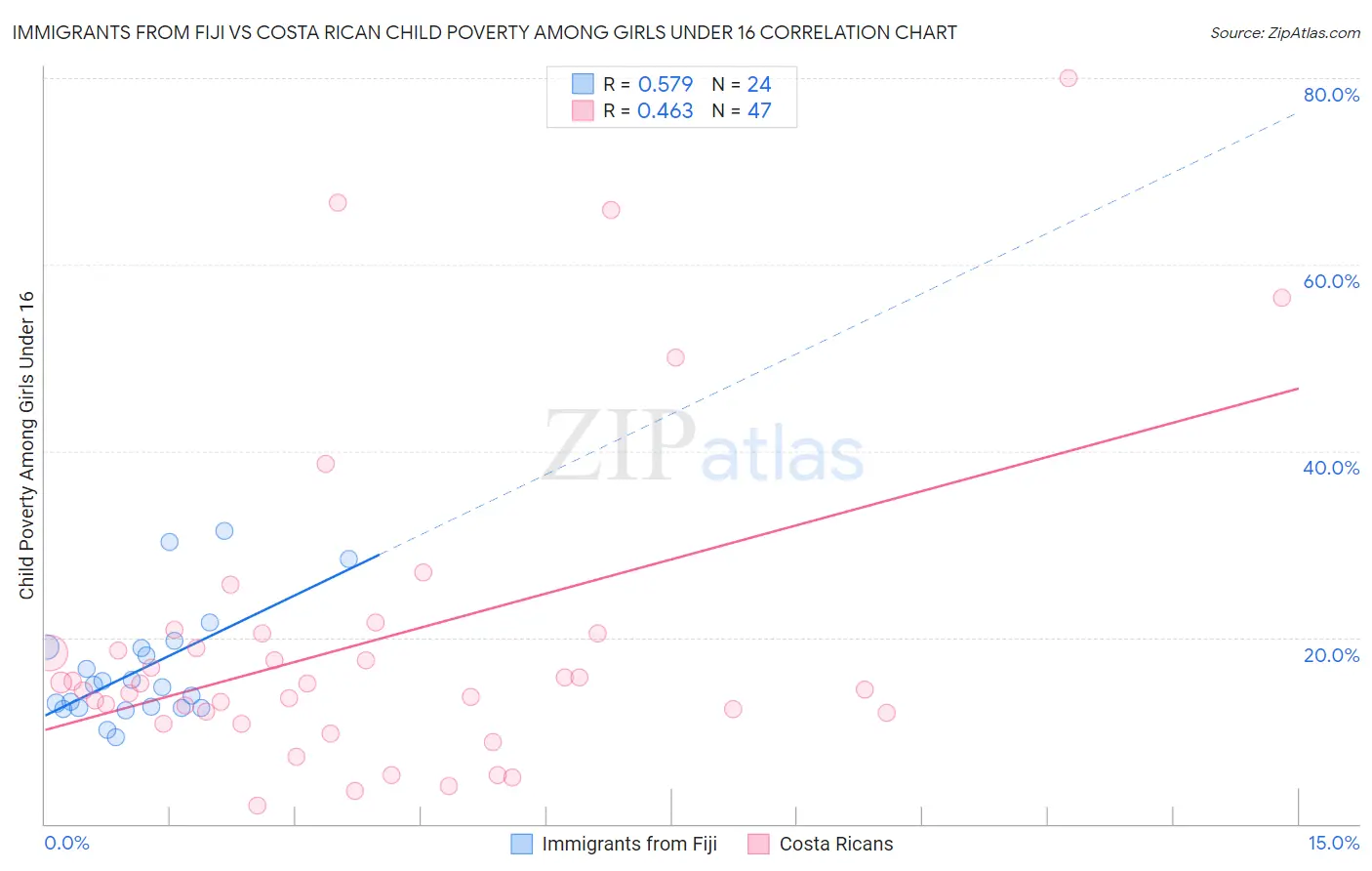 Immigrants from Fiji vs Costa Rican Child Poverty Among Girls Under 16