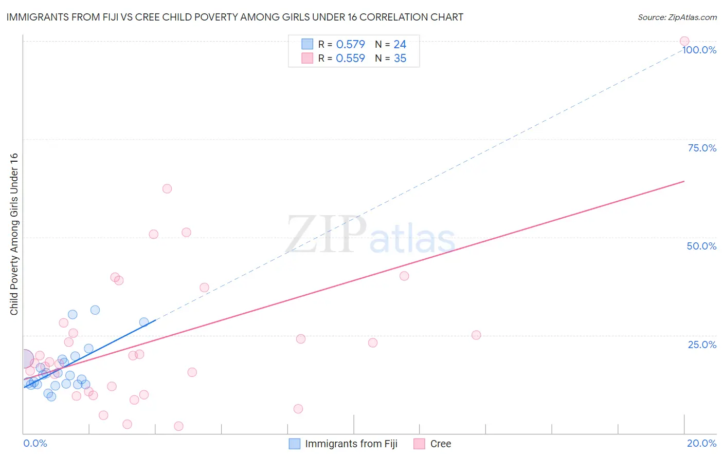 Immigrants from Fiji vs Cree Child Poverty Among Girls Under 16