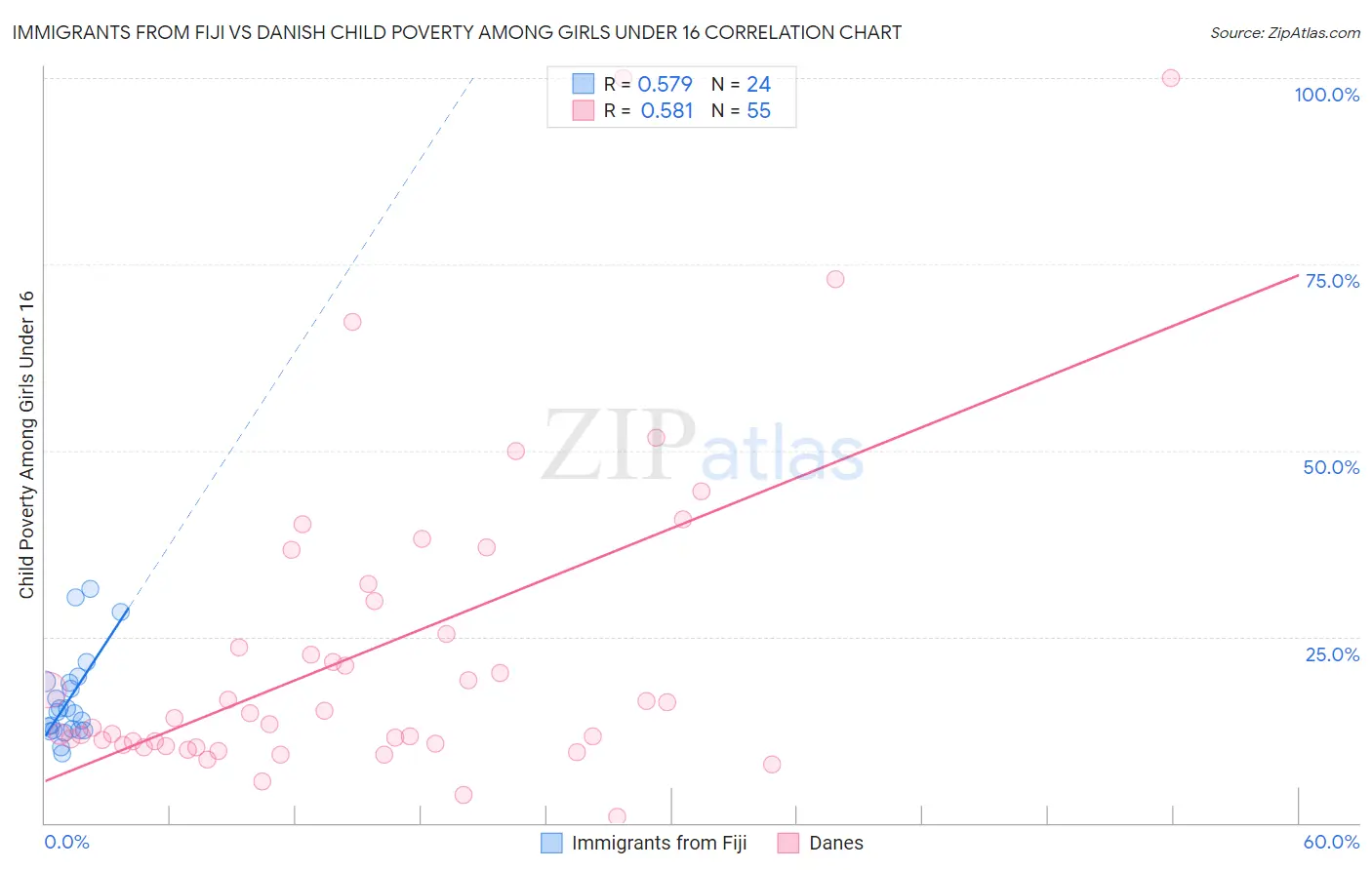 Immigrants from Fiji vs Danish Child Poverty Among Girls Under 16
