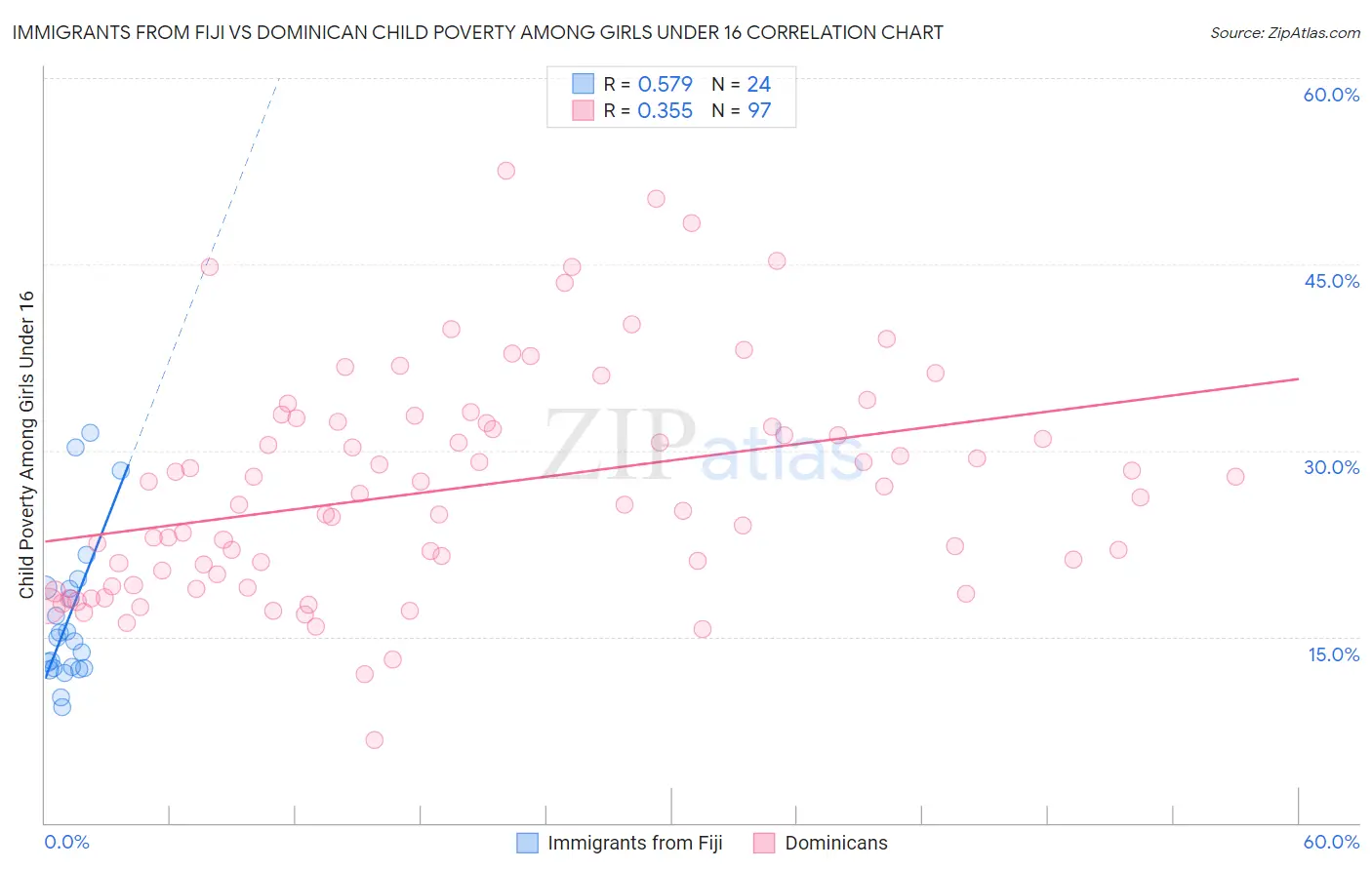 Immigrants from Fiji vs Dominican Child Poverty Among Girls Under 16