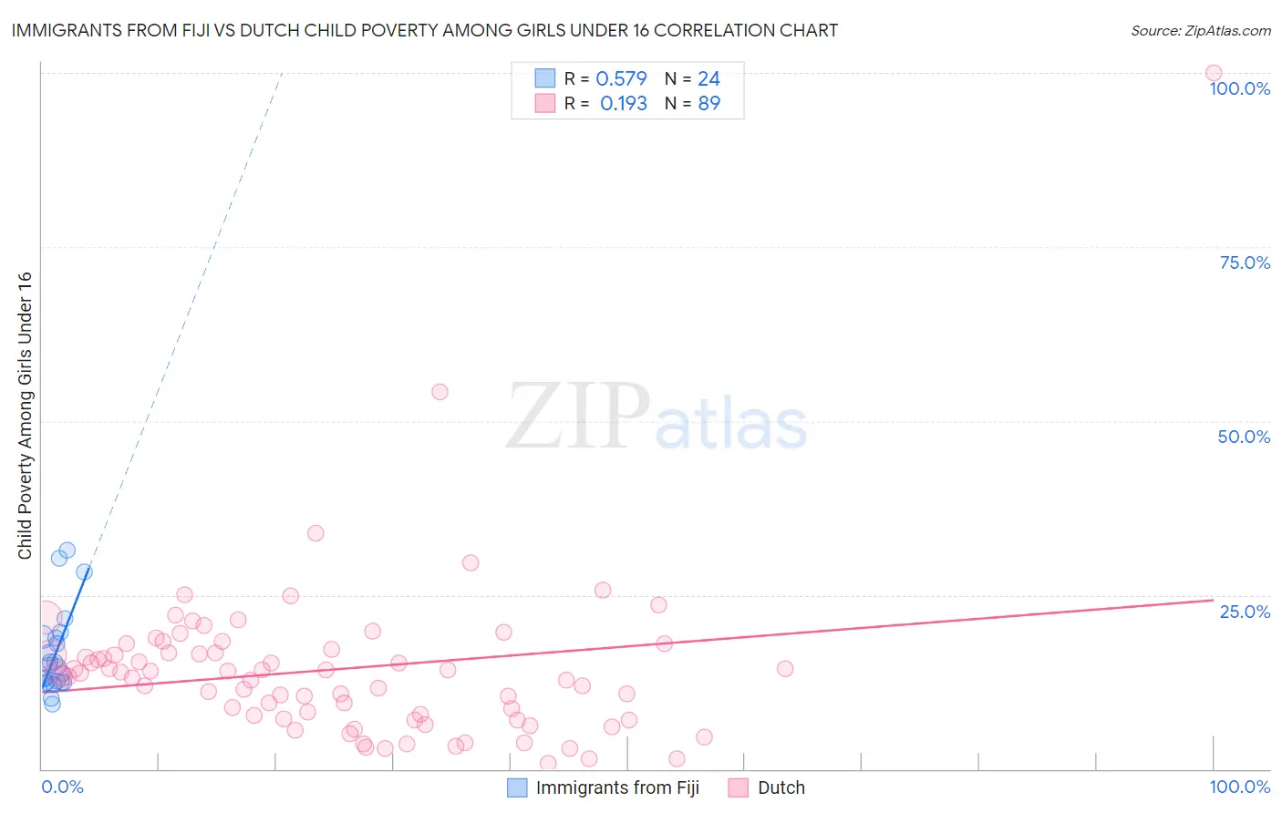 Immigrants from Fiji vs Dutch Child Poverty Among Girls Under 16