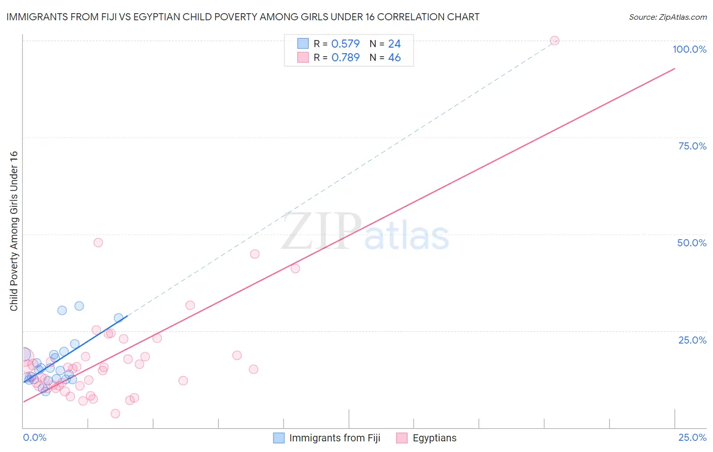 Immigrants from Fiji vs Egyptian Child Poverty Among Girls Under 16