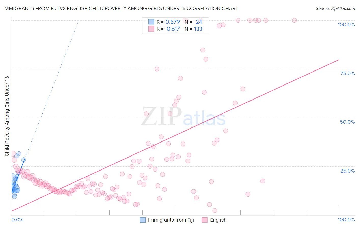 Immigrants from Fiji vs English Child Poverty Among Girls Under 16