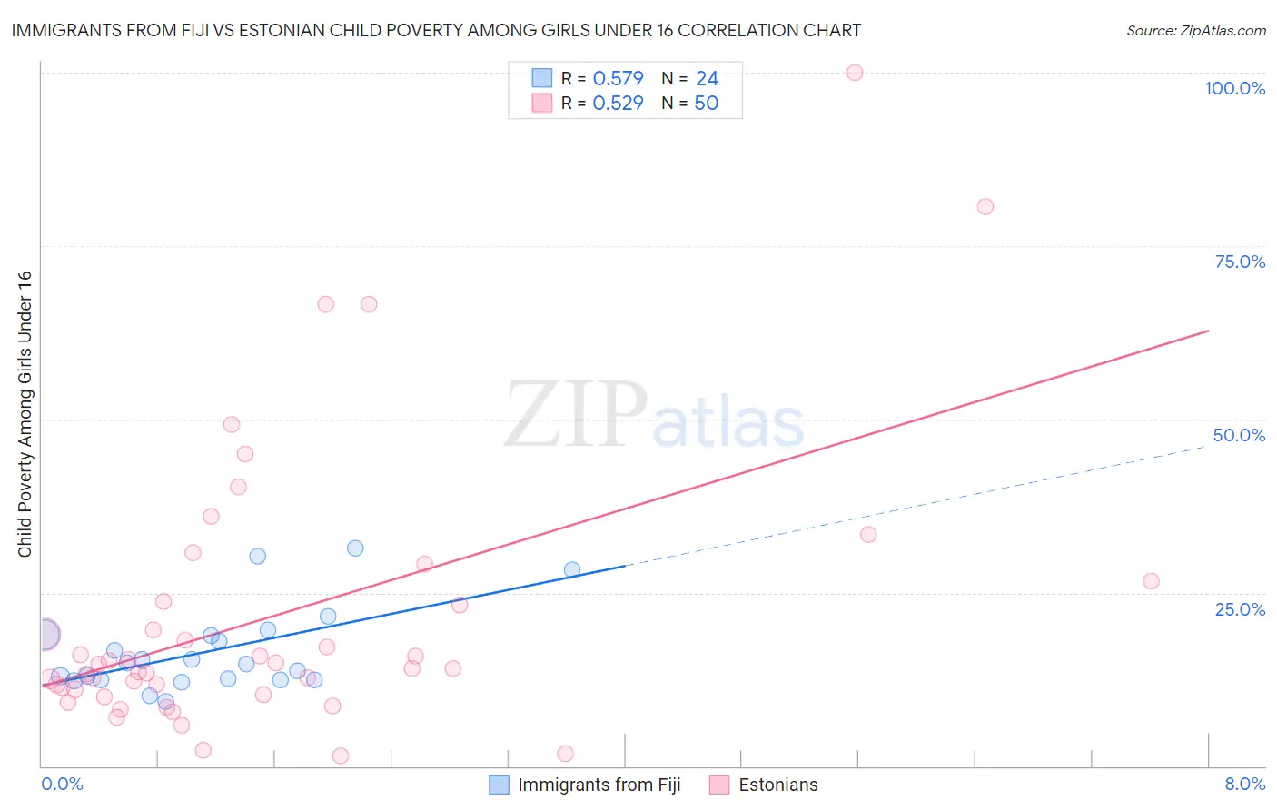 Immigrants from Fiji vs Estonian Child Poverty Among Girls Under 16