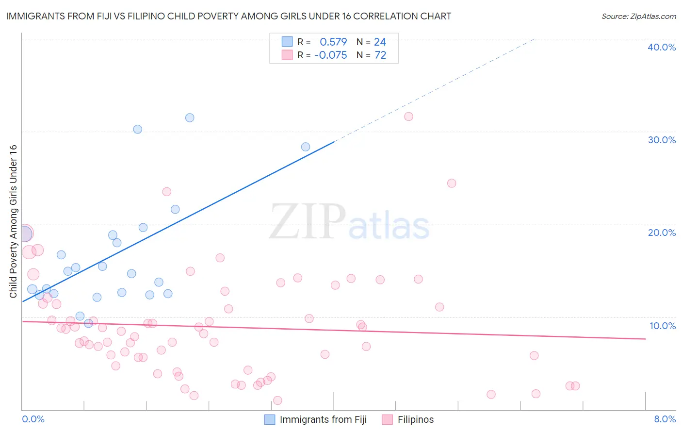 Immigrants from Fiji vs Filipino Child Poverty Among Girls Under 16