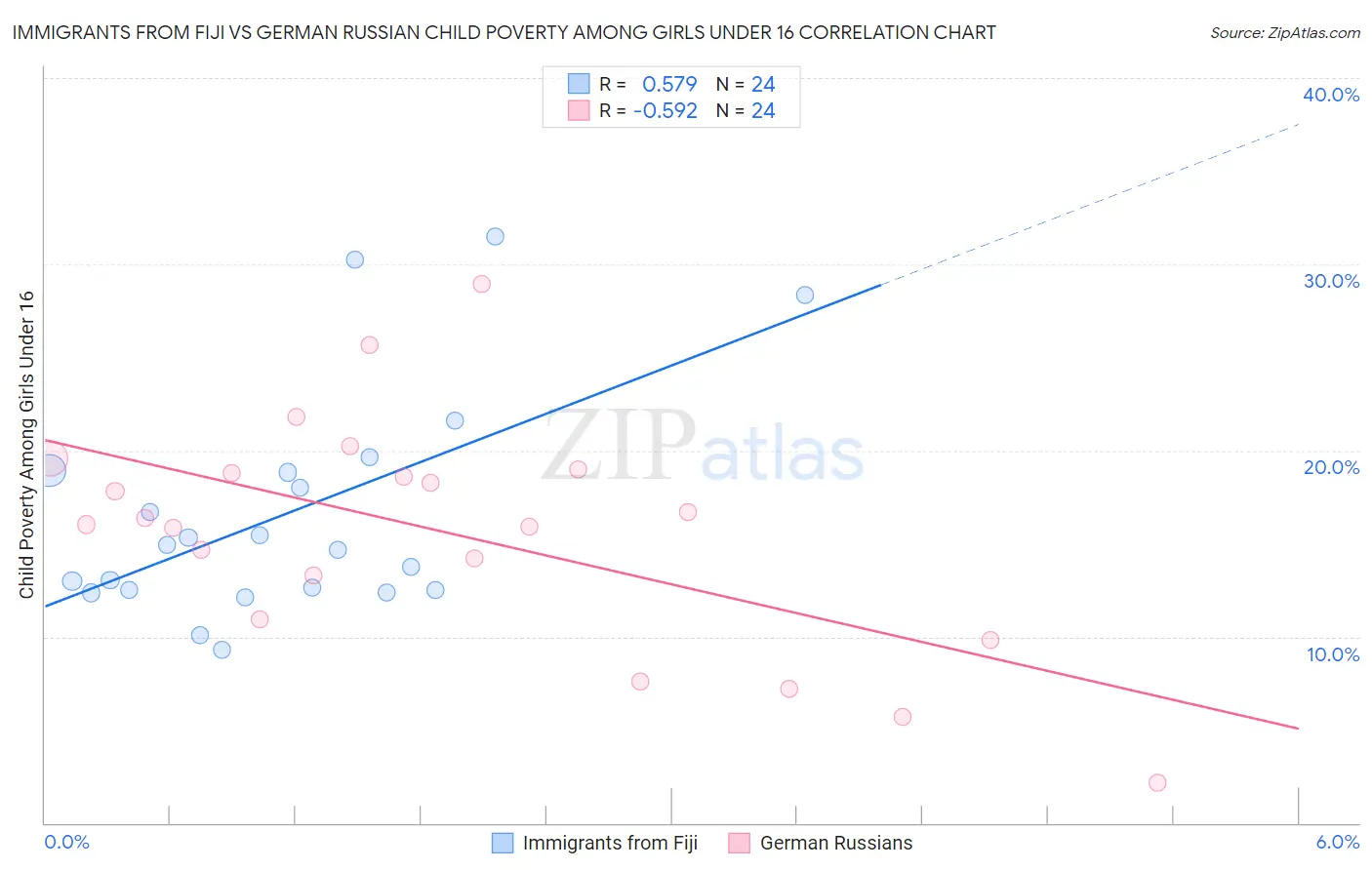 Immigrants from Fiji vs German Russian Child Poverty Among Girls Under 16