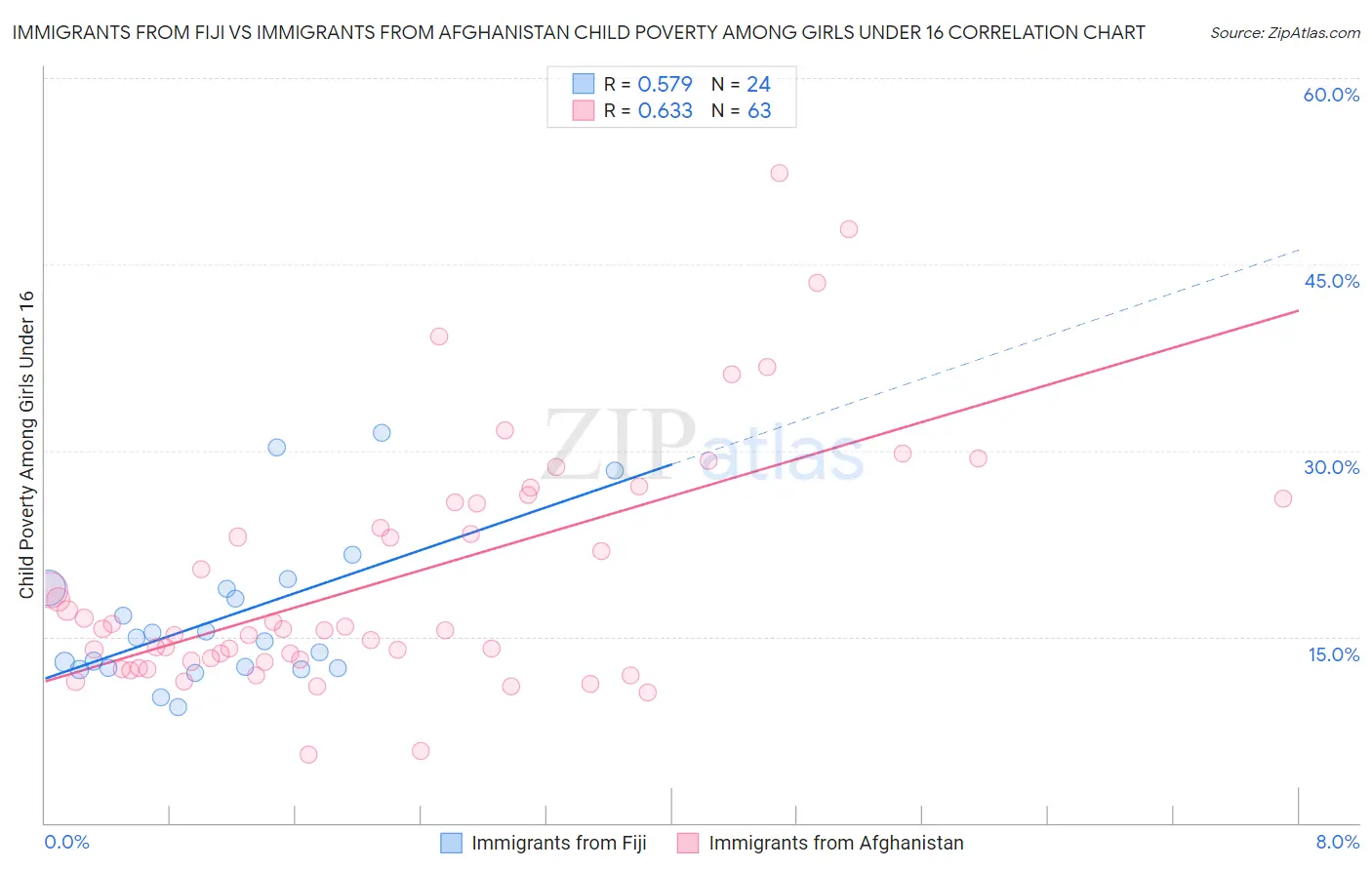 Immigrants from Fiji vs Immigrants from Afghanistan Child Poverty Among Girls Under 16