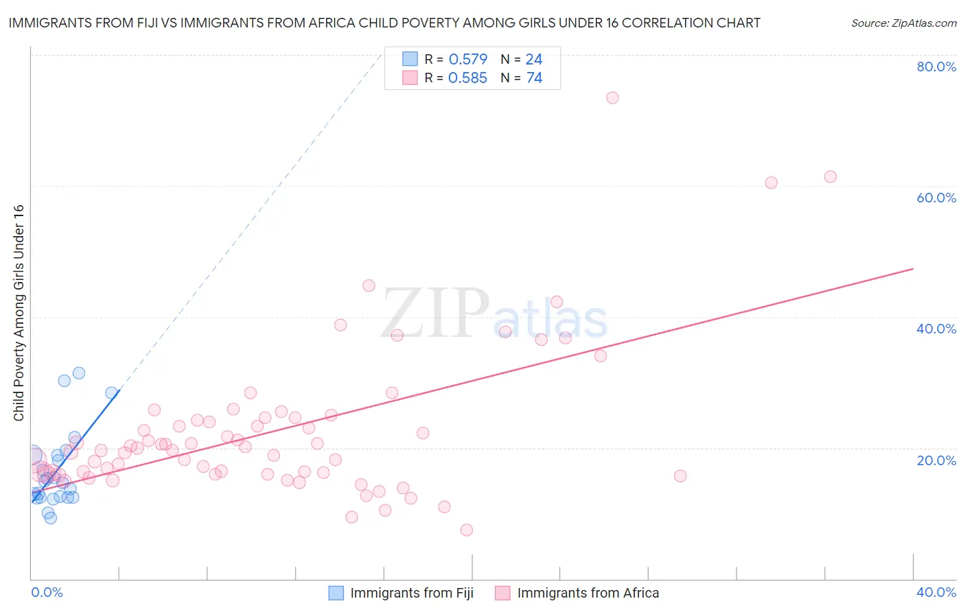 Immigrants from Fiji vs Immigrants from Africa Child Poverty Among Girls Under 16