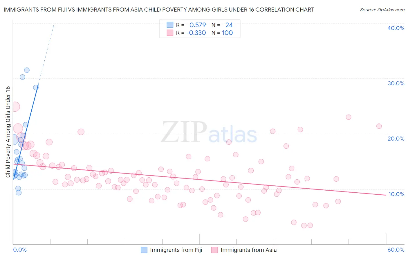 Immigrants from Fiji vs Immigrants from Asia Child Poverty Among Girls Under 16