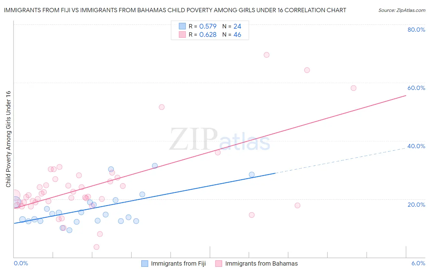 Immigrants from Fiji vs Immigrants from Bahamas Child Poverty Among Girls Under 16