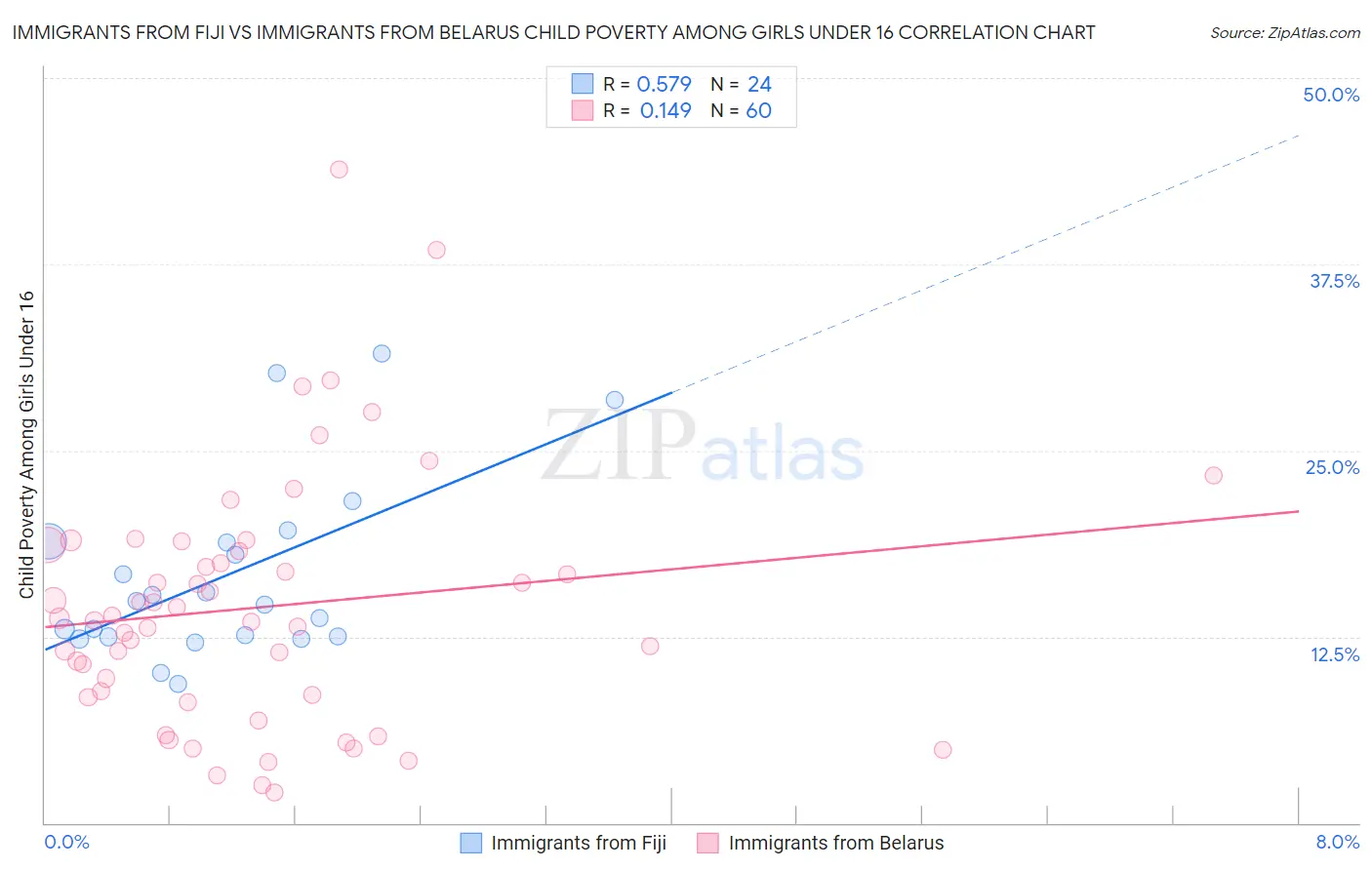 Immigrants from Fiji vs Immigrants from Belarus Child Poverty Among Girls Under 16